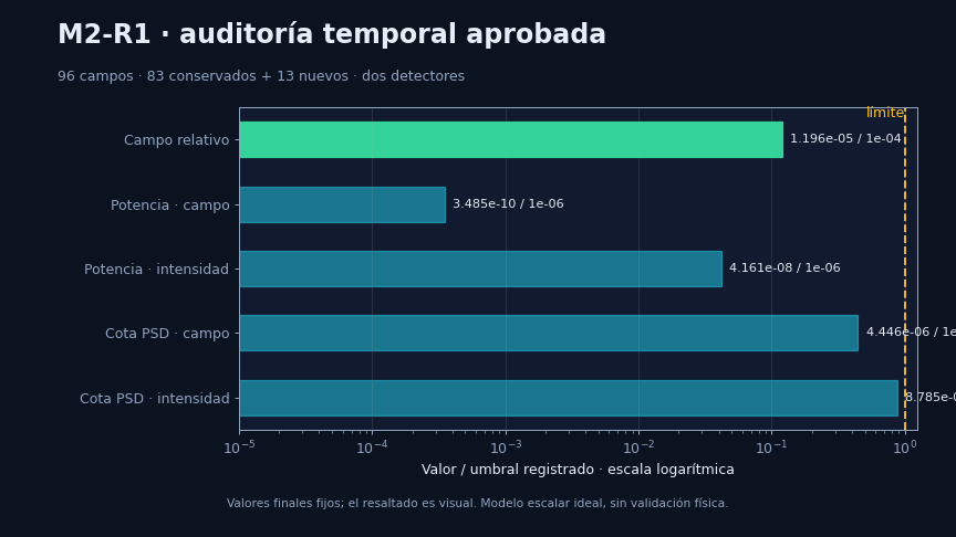 Earlier version: M2 temporal audit