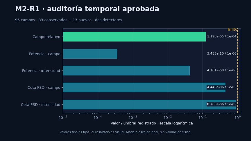 Five audited M2 temporal criteria compared with their registered thresholds