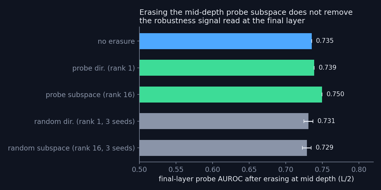 Erasing the mid-depth probe subspace does not remove the signal at the final layer