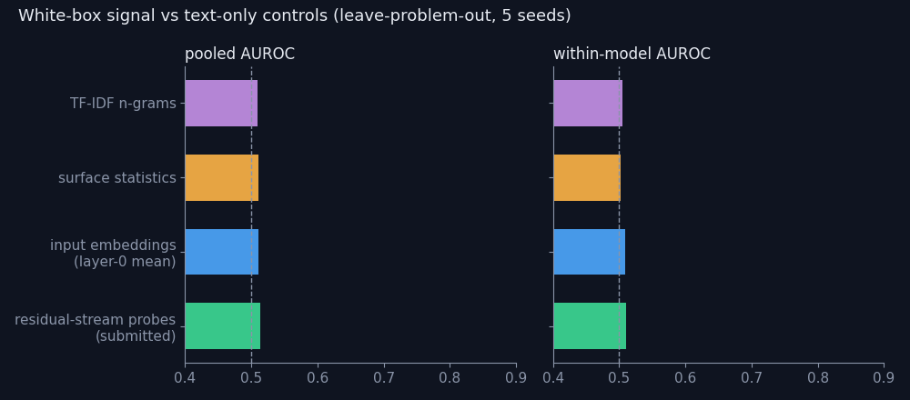 Submitted probes versus text-only controls, pooled and within-model AUROC
