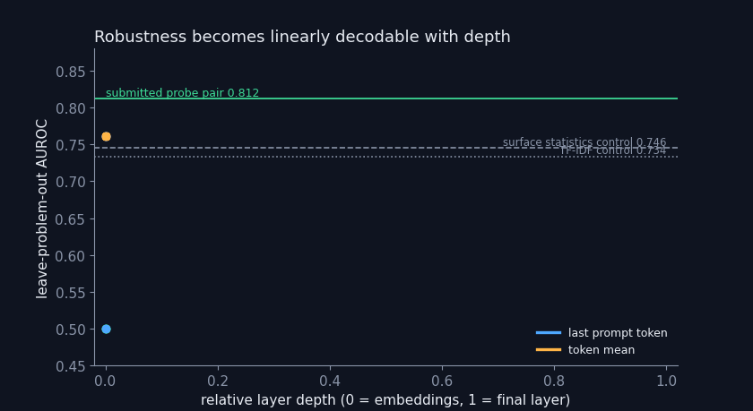 Leave-problem-out AUROC as a function of relative layer depth