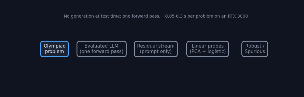 Pipeline: problem, one forward pass, residual stream, linear probes, verdict