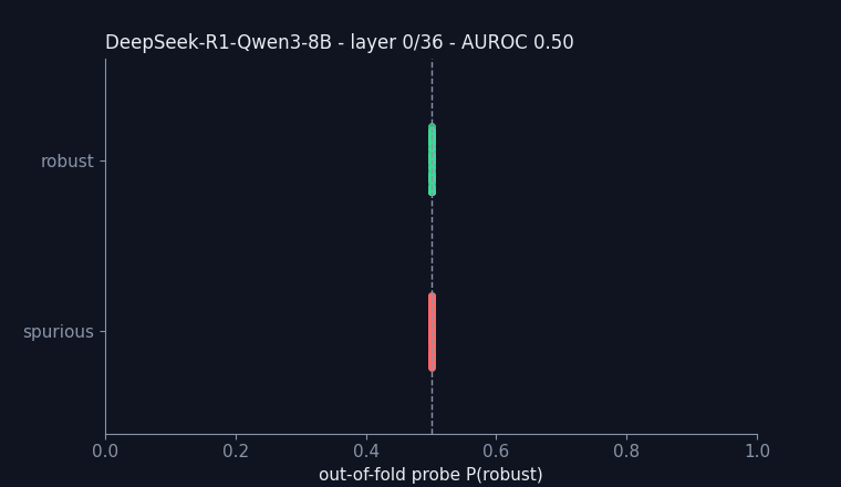 Out-of-fold probe scores per layer for DeepSeek-R1-0528-Qwen3-8B: robust and spurious problems separate with depth