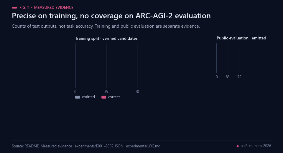 Bars: verified candidates emitted and correct on training, and outputs solved on public evaluation