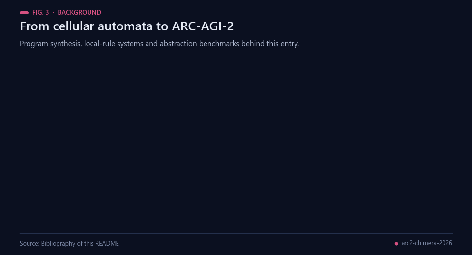 Animated timeline from cellular automata (1983) to ARC-AGI-2 (2025) and this repository