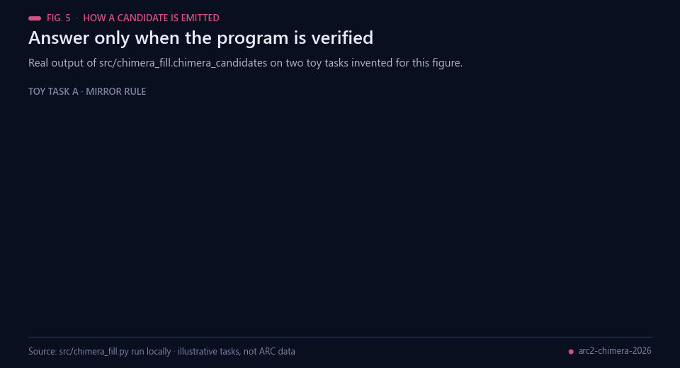 Toy task with a mirror rule gets a verified candidate; a task without a rule gets none