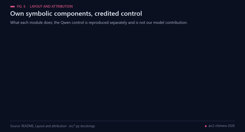 Module map from upstream ARC2_CHIMERA to the evaluator and the credited control