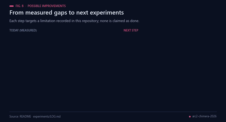 Measured gaps on the left turning into next experiments on the right