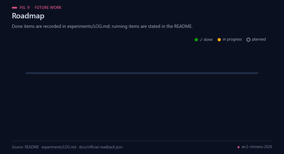 Roadmap with three completed experiments, one running job and two planned steps