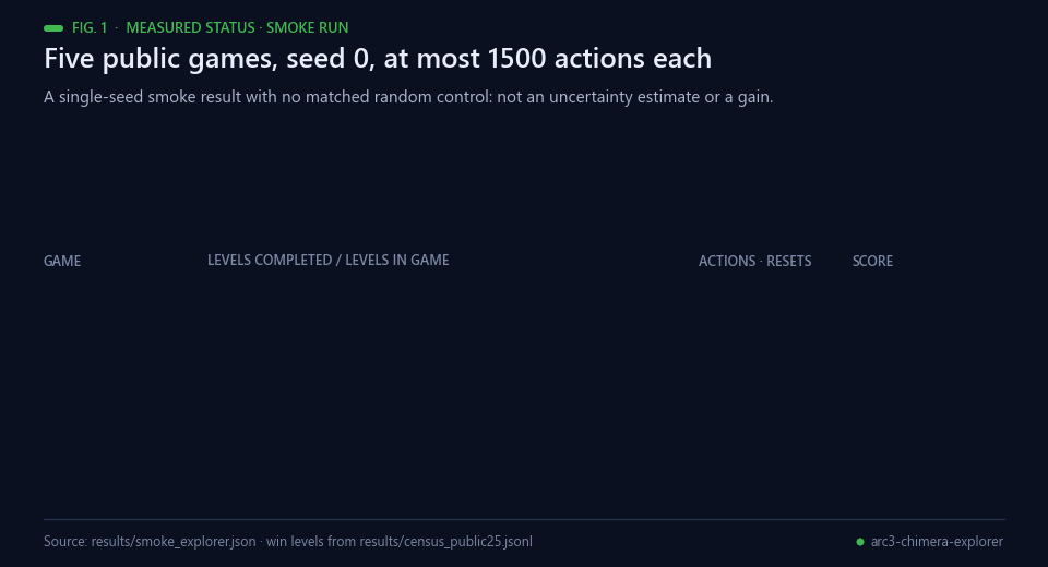 Stat tiles and per-game rows: levels completed, actions, resets and score for five public games