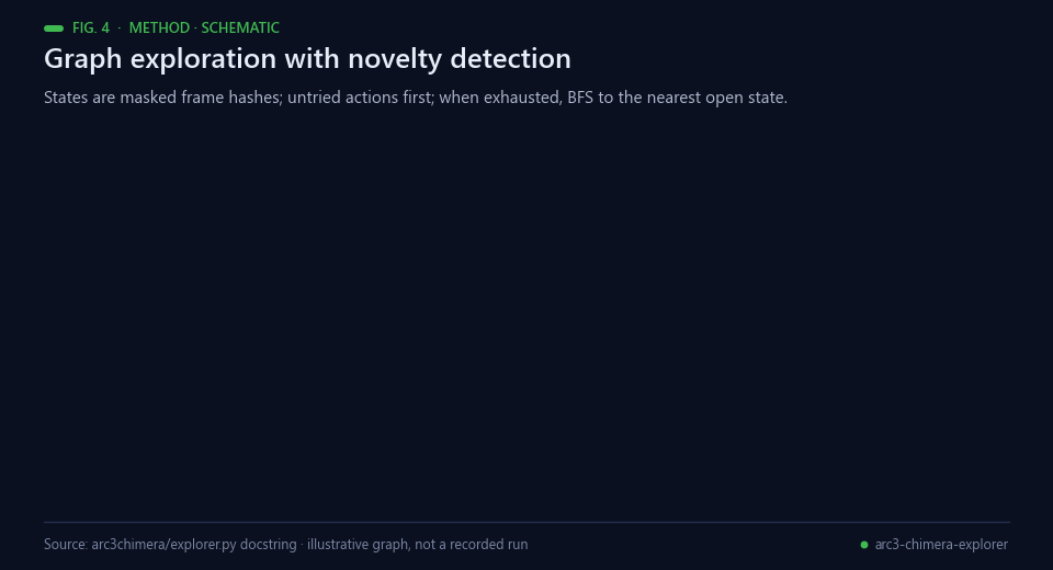 Schematic state graph explored node by node, with a dead end and a deadly transition