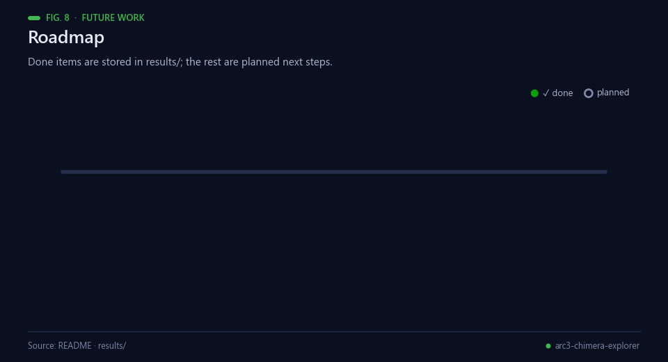 Roadmap with two completed items and four planned steps