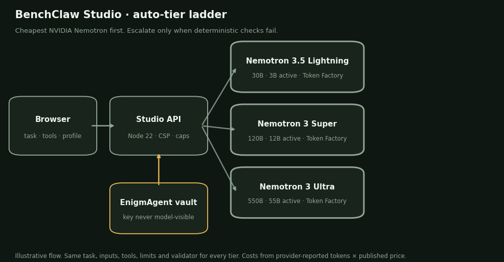 Auto-tier ladder: the Studio API sends a task to Nemotron 3.5 Lightning; its checks fail, so it escalates to Nemotron 3 Super, which passes; Ultra is never called