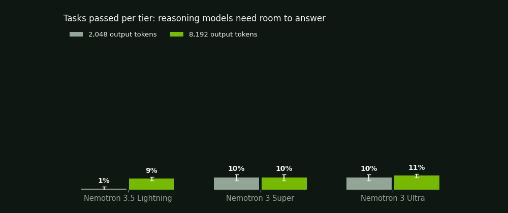 Tasks passed per tier at 2,048 vs 8,192 output tokens: Lightning 6% to 61%, Super 67% to 67%, Ultra 67% to 78%