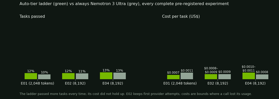 Auto-tier ladder vs always Nemotron 3 Ultra in E01, E02 and E04. Tasks passed: 83% vs 67%, 83% vs 78%, 94% vs 89%. Cost per task: $0.0051 vs $0.0078, $0.0058–0.0060 vs $0.0061, $0.0073–0.0078 vs $0.0059