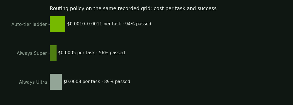 E04 routing policies: auto-tier ladder $0.0073–0.0078 per task with 94% passed; always Super $0.0033 with 56%; always Ultra $0.0059 with 89%