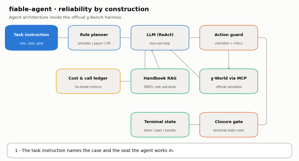 Animated architecture of fiable-agent inside the official χ-Bench harness