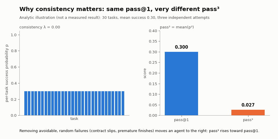 Analytic illustration: pass^3 versus pass@1 as consistency grows