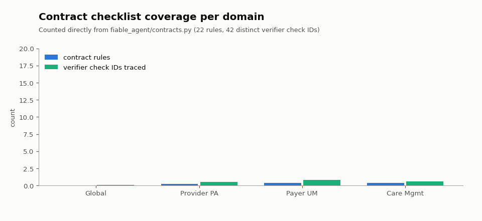 Contract rules and verifier check IDs per domain