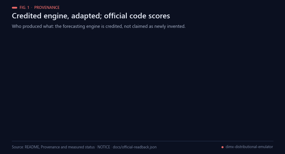 Flow from the credited Kaggle notebook through this adaptation and the official ClimX code to the submission format