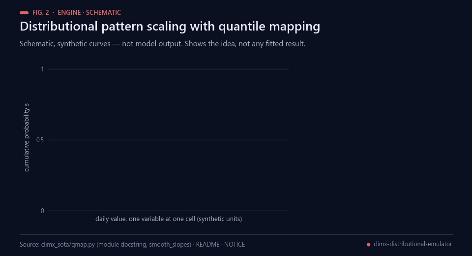 Schematic of distributional pattern scaling: two synthetic cumulative curves and a template day mapped between them