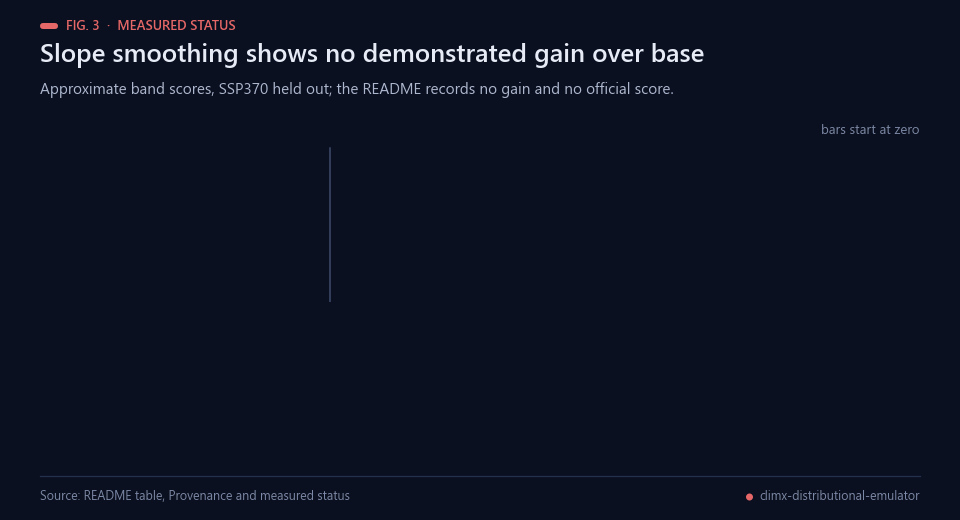 Two bars, base and slope smoothing 5, with the exact approximate scores and their scopes