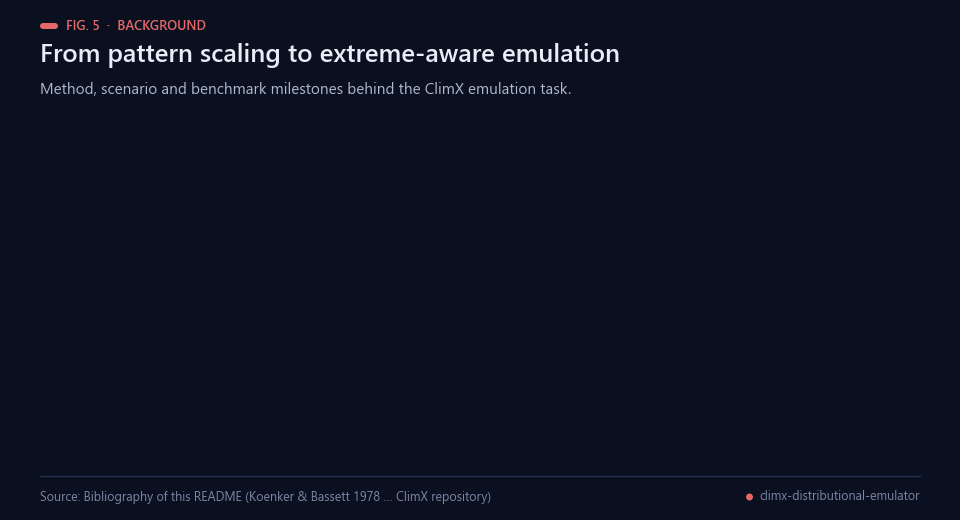 Animated timeline from regression quantiles (1978) to the ClimX challenge (2026)