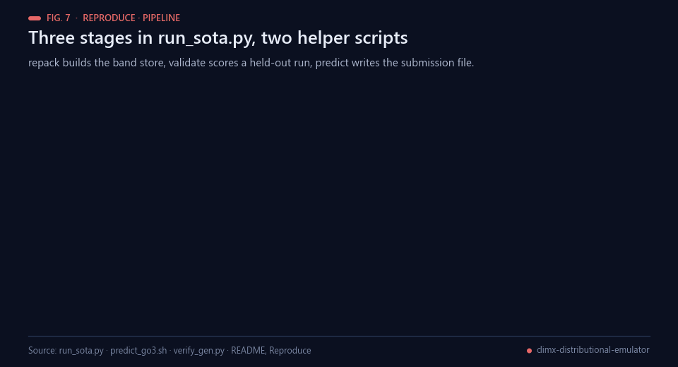 Pipeline stages repack, validate and predict, with verify_gen.py and predict_go3.sh as helpers