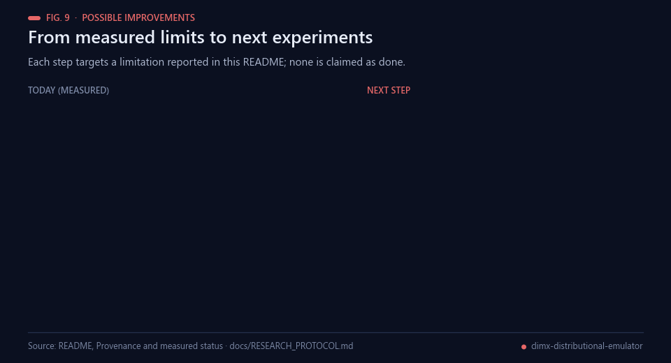 Limitations on the left turning into proposed next experiments on the right
