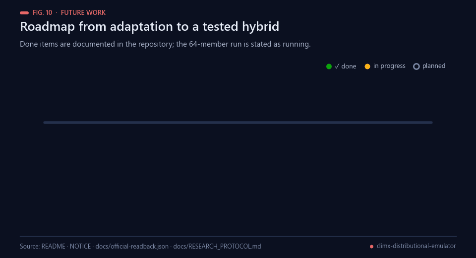 Roadmap with two completed milestones, one run in progress and three planned steps