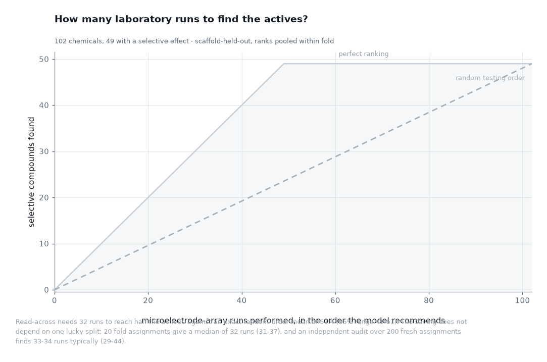 Enrichment curve