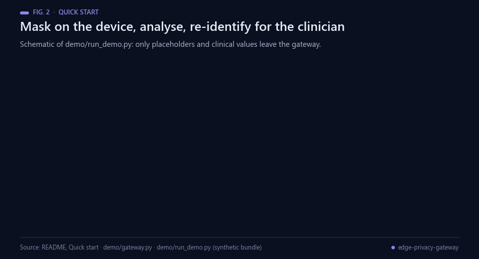 Flow: synthetic bundle, gateway on the device, safe bundle, LLM or analytics, clinician view