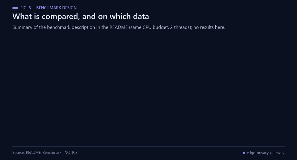 Six cards: compared methods, synthetic data and metrics of the benchmark
