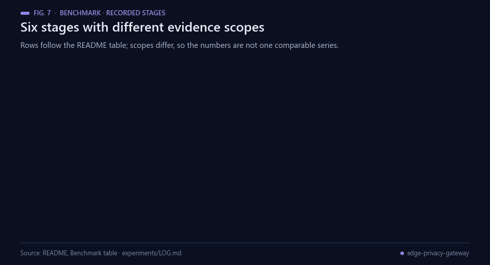 Six recorded stages E001 to E006, each with its evidence scope
