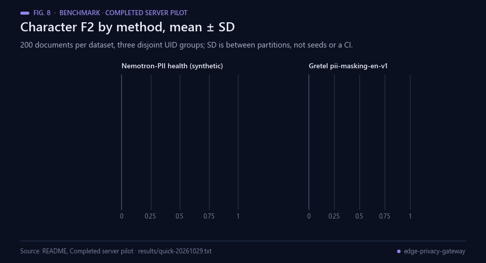 Bars with standard deviations: character F2 of six methods on two datasets