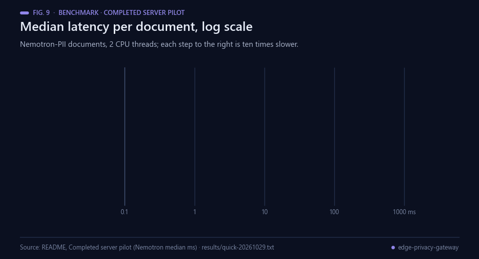 Dot plot on a logarithmic axis: median latency of six methods from 0.3 to 666.6 ms