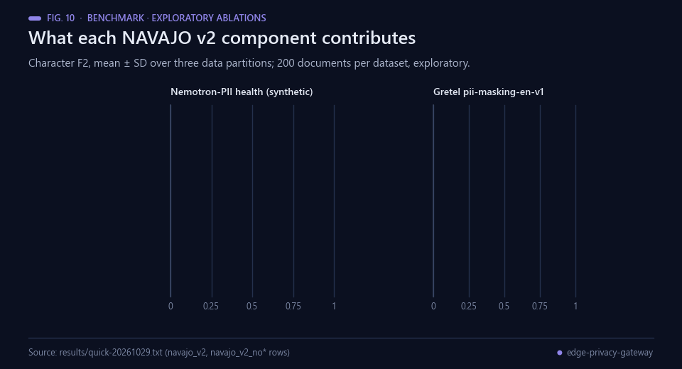 Bars with standard deviations: character F2 of NAVAJO v2 and six ablated variants on two datasets