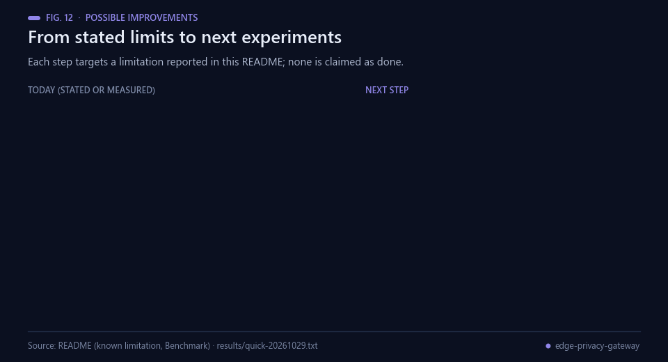 Limitations on the left turning into proposed next experiments on the right