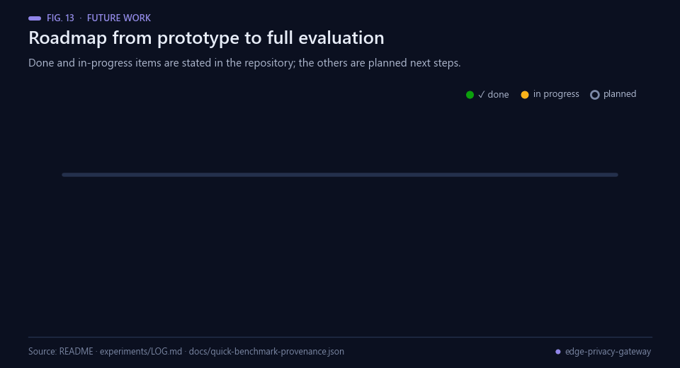 Roadmap with two completed steps, two in progress and two planned