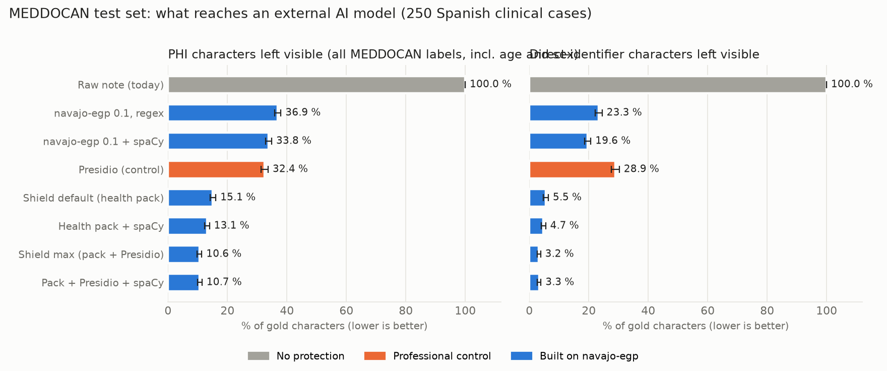 What reaches an external AI model