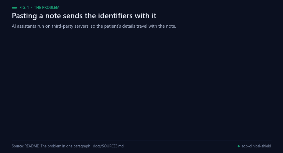 A clinical note travelling to a third-party AI server with its identifiers attached