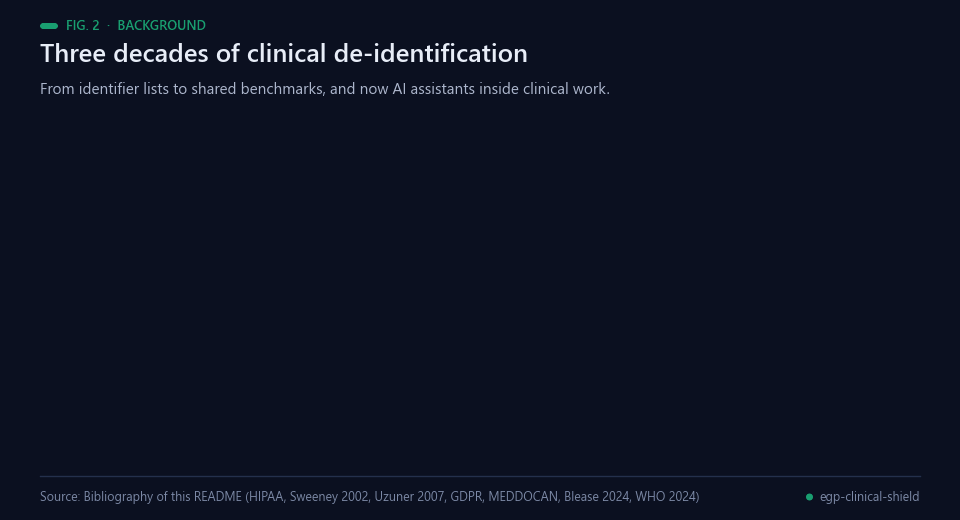 Animated timeline of clinical de-identification from HIPAA (1996) to this work (2026)