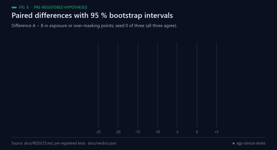 Forest plot of the pre-registered hypotheses with 95 % bootstrap intervals