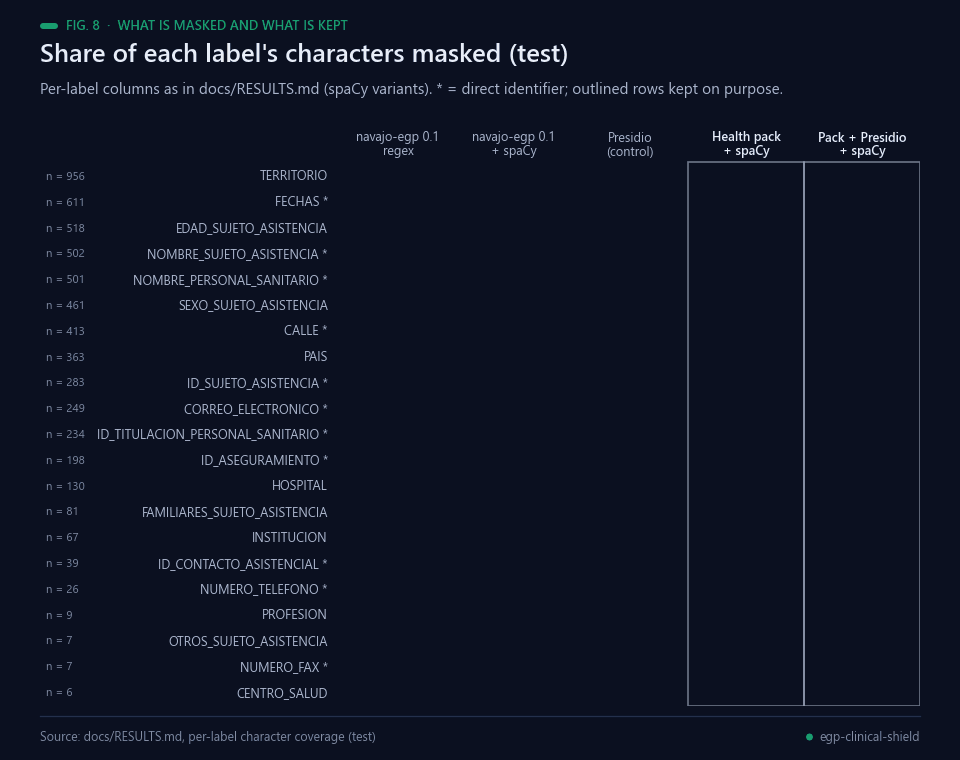 Heatmap of the share of each MEDDOCAN label's characters masked by five systems
