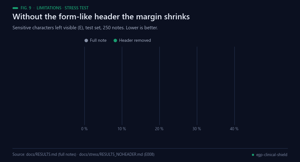 Dumbbell chart: exposure with the full note versus with the header removed