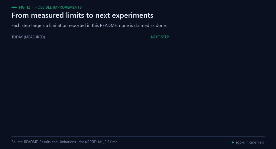 Limitations on the left turning into proposed next experiments on the right
