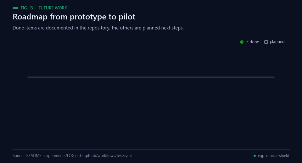 Roadmap with three completed milestones and three planned steps