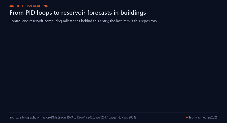 Animated timeline from the bootstrap (1979) to this entry (2026)