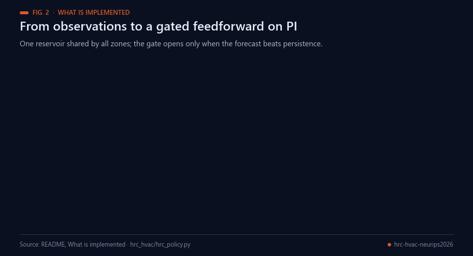 Flow from observations through a shared reservoir, a forecast and a gate to the PI error and the actuators