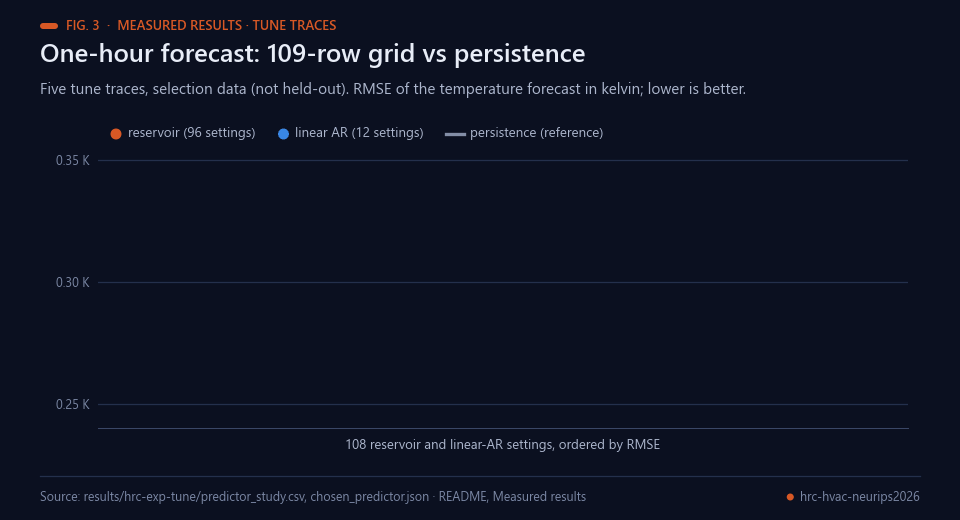 Dot plot of one-hour forecast RMSE for 108 predictor settings with the persistence reference line